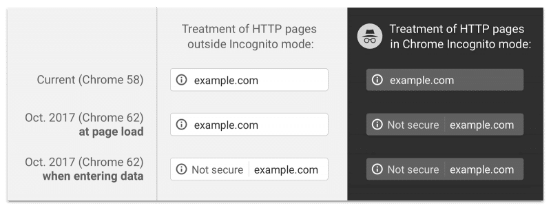 Gestione delle pagina HTTP in Chrome 62