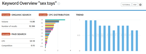sex toys (keyword) - SEMrush overview for keyword 2016-01-26